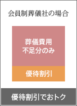 会員制葬儀社の場合