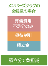 メンバーズクラブの会員様の場合